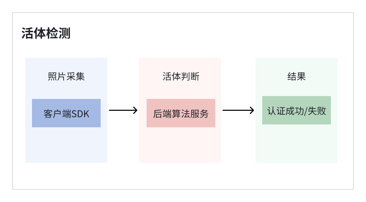 【端云结合】活体检测H5 - API接入(H5、小程序、公众号、APP)